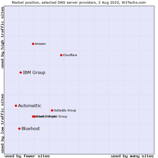 Market position of IBM Group vs. Bluehost vs. Automattic
