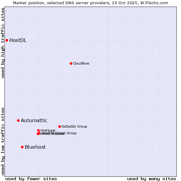 Market position of Bluehost vs. Automattic vs. HostDL