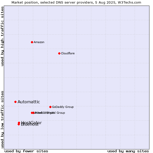 Market position of HostGator vs. Bluehost vs. Automattic