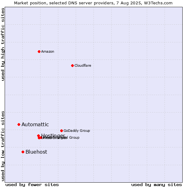 Market position of Hostinger vs. Bluehost vs. Automattic