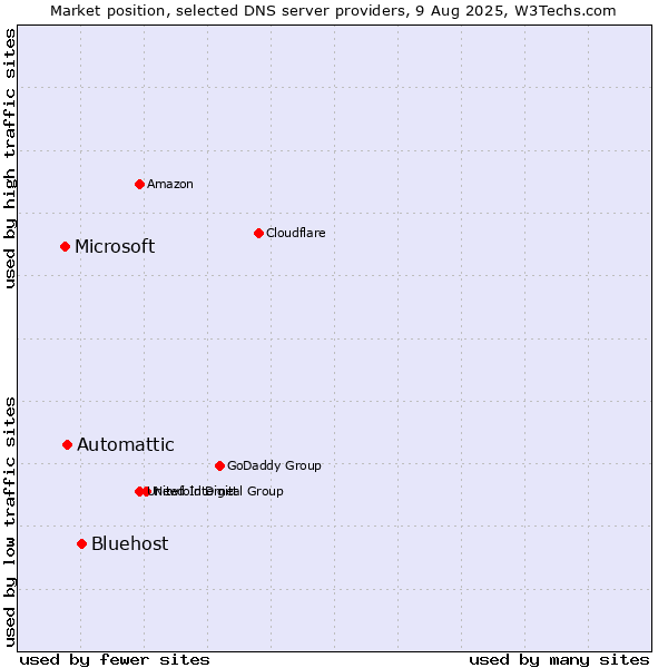 Market position of Bluehost vs. Automattic vs. Microsoft