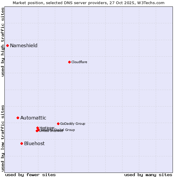 Market position of Bluehost vs. Automattic vs. Nameshield