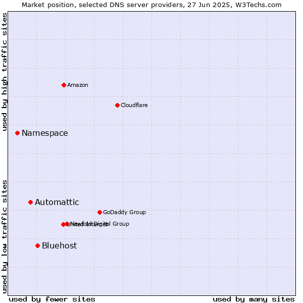Market position of Bluehost vs. Automattic vs. Namespace