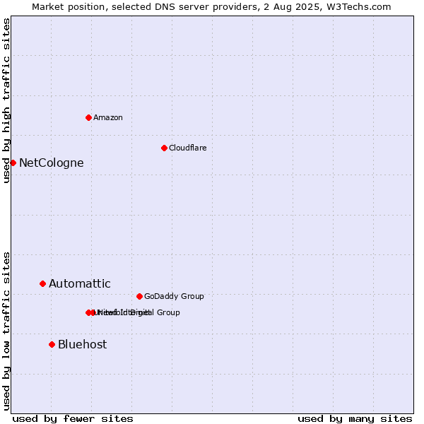 Market position of Bluehost vs. Automattic vs. NetCologne