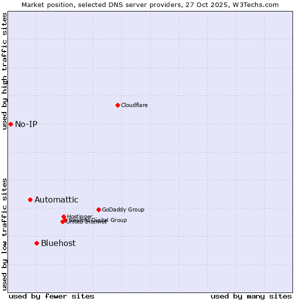 Market position of Bluehost vs. Automattic vs. No-IP