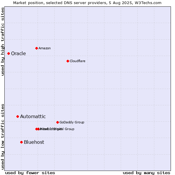 Market position of Bluehost vs. Automattic vs. Oracle