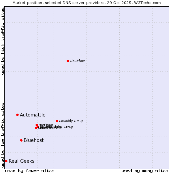 Market position of Bluehost vs. Automattic vs. Real Geeks