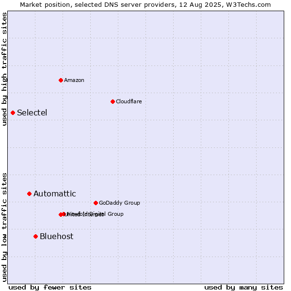 Market position of Bluehost vs. Automattic vs. Selectel
