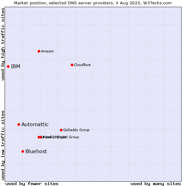 Market position of Bluehost vs. Automattic vs. IBM