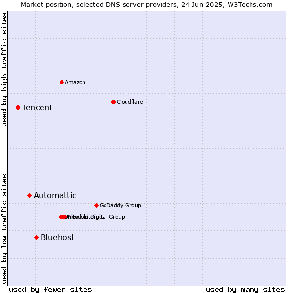 Market position of Bluehost vs. Automattic vs. Tencent