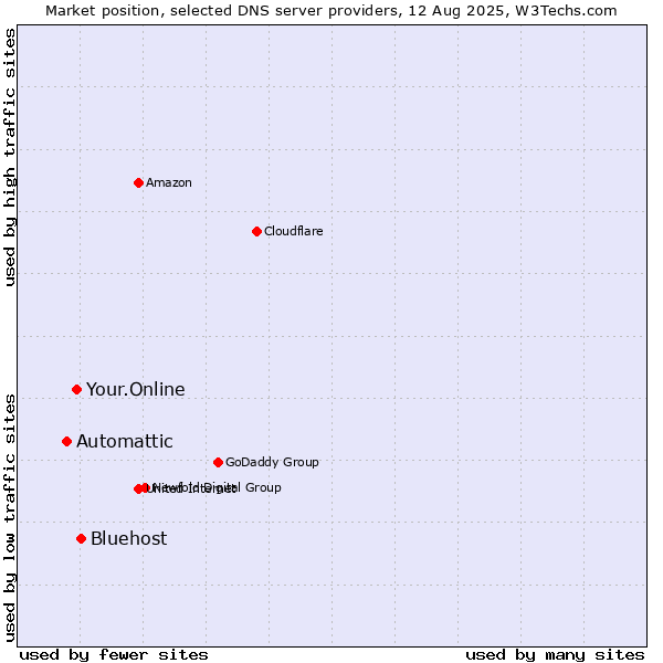 Market position of Bluehost vs. Your.Online vs. Automattic
