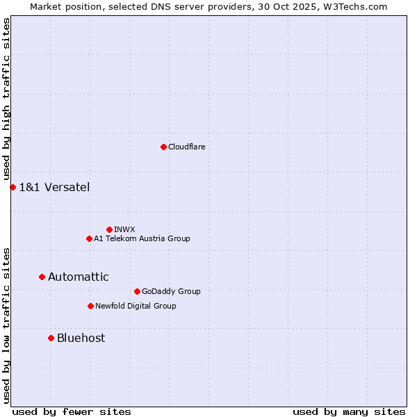 Market position of Bluehost vs. Automattic vs. 1&1 Versatel
