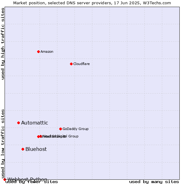 Market position of Bluehost vs. Automattic vs. Webhost Python