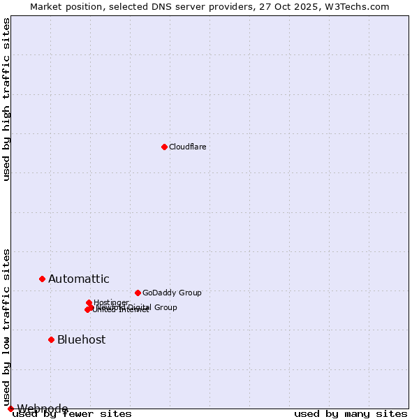 Market position of Bluehost vs. Automattic vs. Webnode