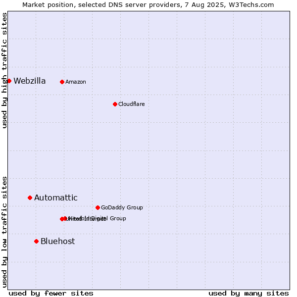 Market position of Bluehost vs. Automattic vs. Webzilla