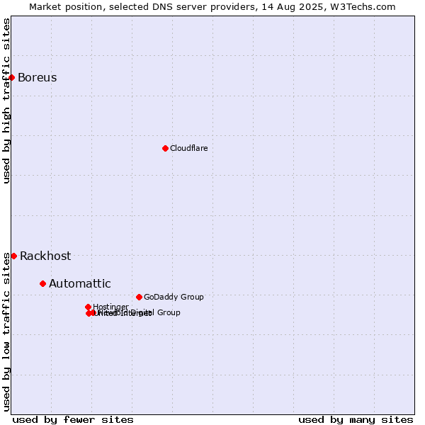 Market position of Automattic vs. Rackhost vs. Boreus