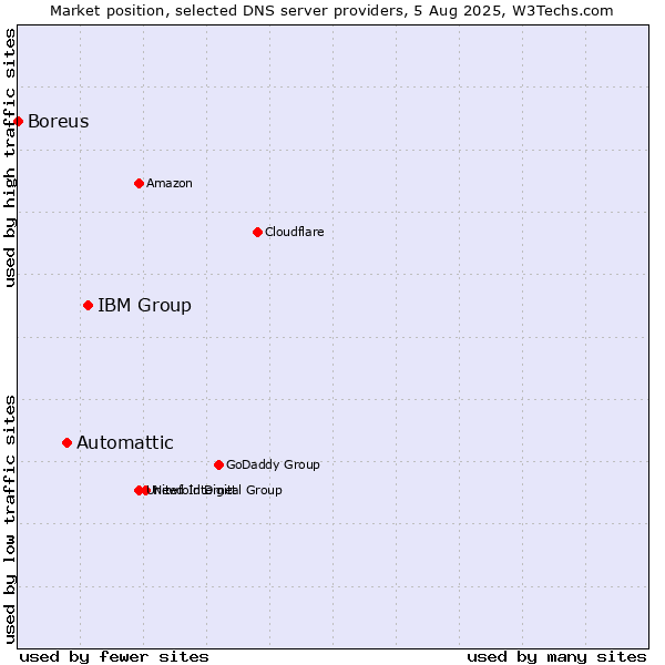 Market position of IBM Group vs. Automattic vs. Boreus