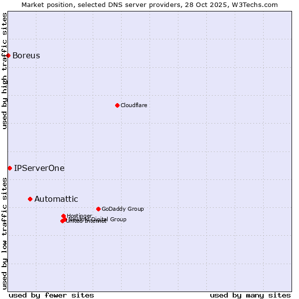 Market position of Automattic vs. IPServerOne vs. Boreus