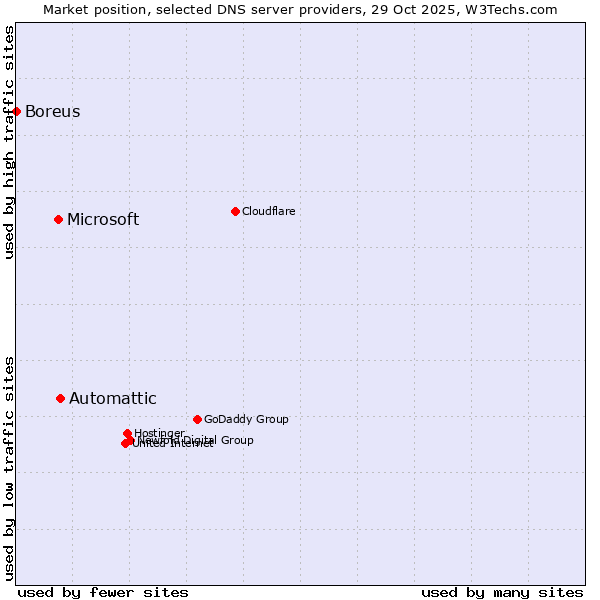 Market position of Automattic vs. Microsoft vs. Boreus