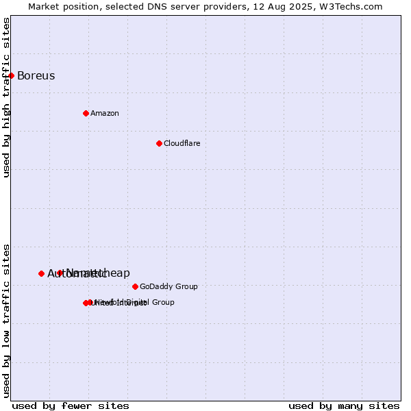 Market position of Namecheap vs. Automattic vs. Boreus
