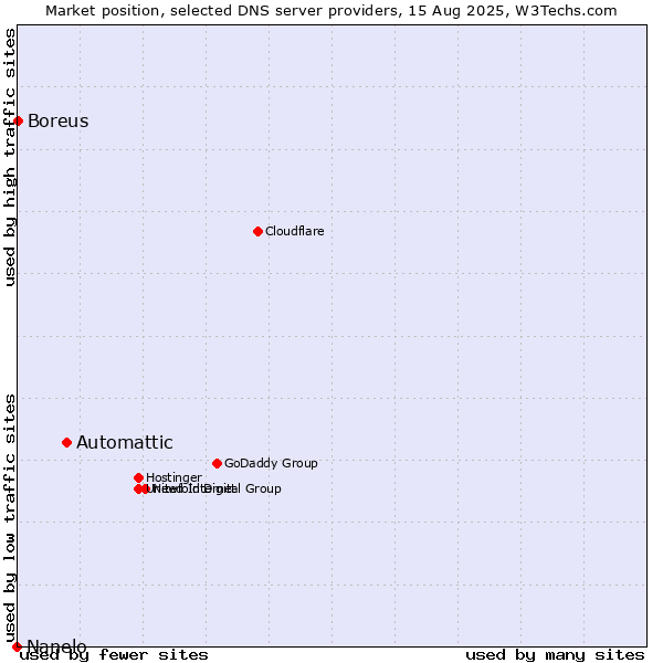 Market position of Automattic vs. Boreus vs. Nanelo