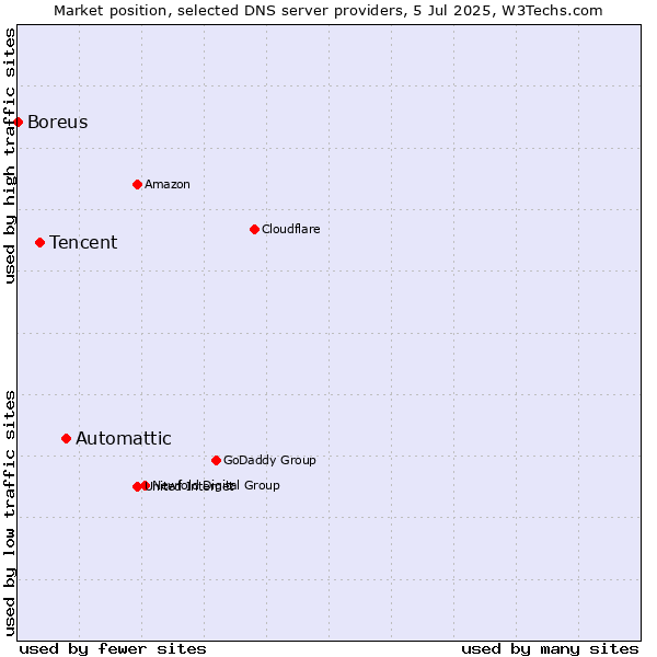 Market position of Automattic vs. Tencent vs. Boreus