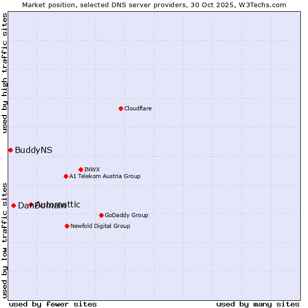 Market position of Automattic vs. DanDomain vs. BuddyNS
