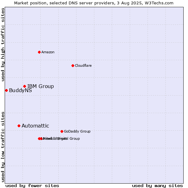 Market position of IBM Group vs. Automattic vs. BuddyNS
