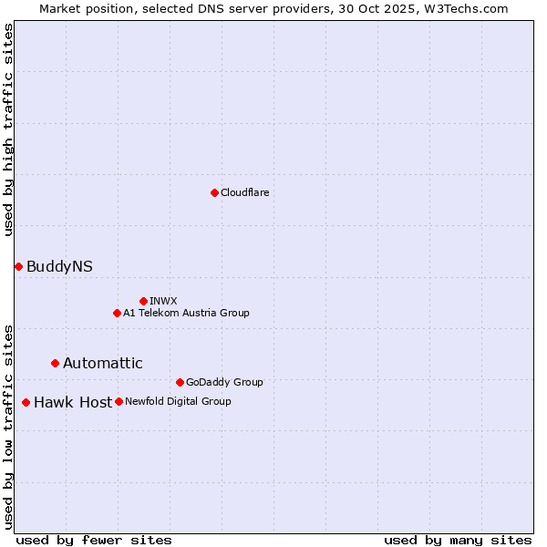 Market position of Automattic vs. Hawk Host vs. BuddyNS