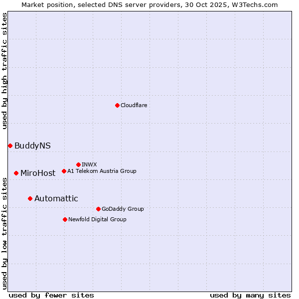Market position of Automattic vs. MiroHost vs. BuddyNS