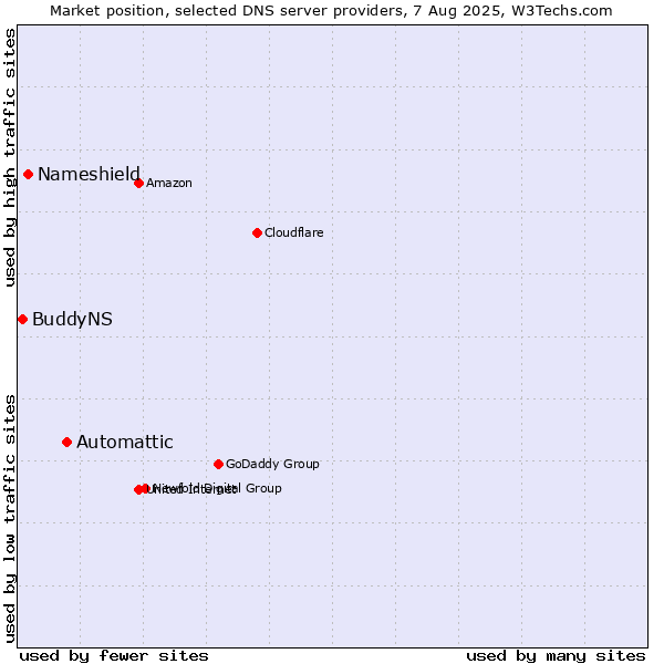 Market position of Automattic vs. Nameshield vs. BuddyNS