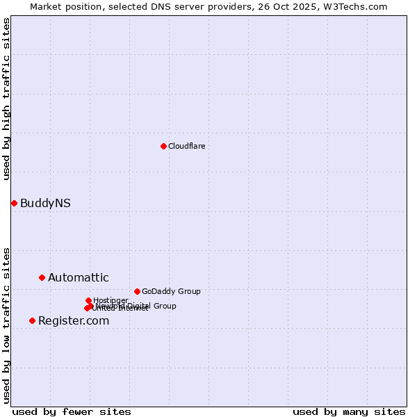 Market position of Automattic vs. Register.com vs. BuddyNS