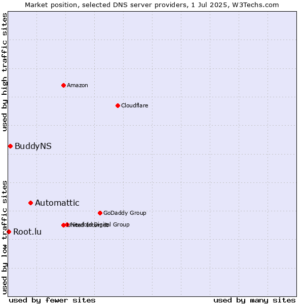 Market position of Automattic vs. BuddyNS vs. Root.lu