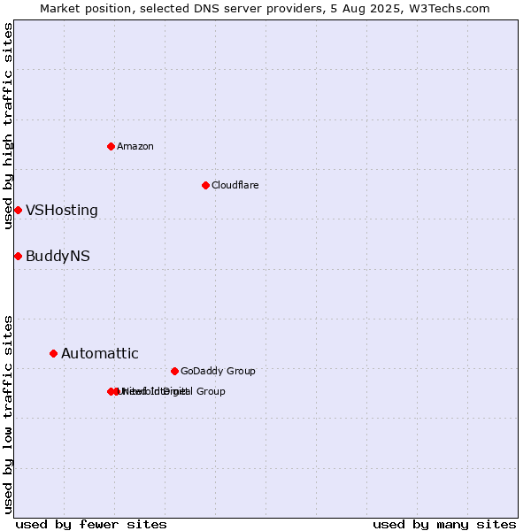 Market position of Automattic vs. VSHosting vs. BuddyNS