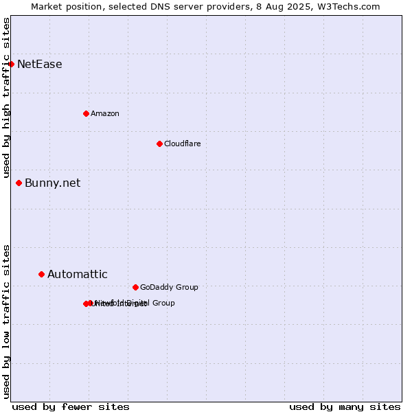 Market position of Automattic vs. Bunny.net vs. NetEase