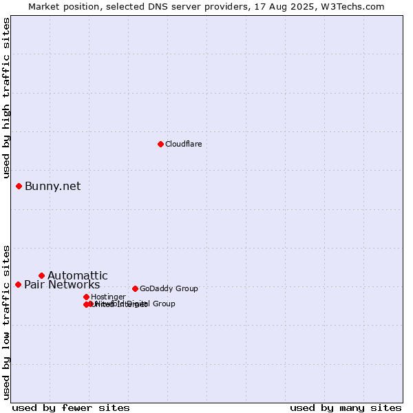 Market position of Automattic vs. Bunny.net vs. Pair Networks