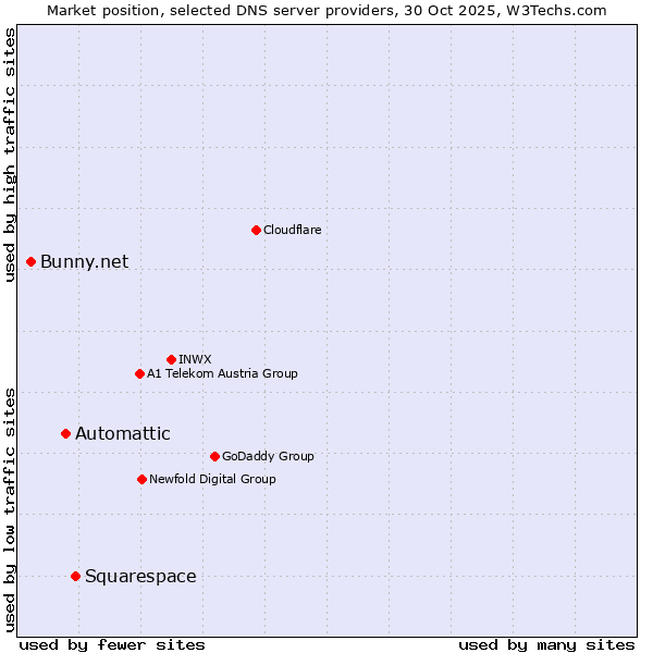 Market position of Squarespace vs. Automattic vs. Bunny.net