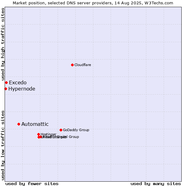 Market position of Automattic vs. Excedo vs. Hypernode