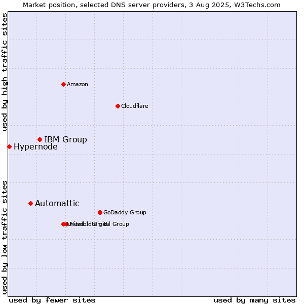 Market position of IBM Group vs. Automattic vs. Hypernode