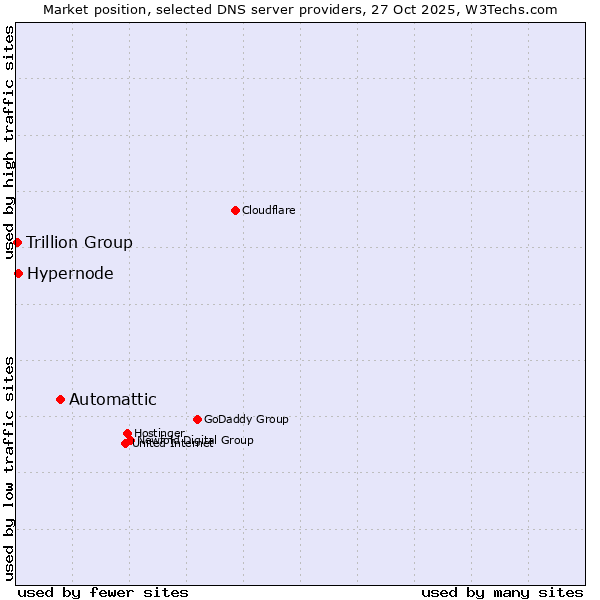 Market position of Automattic vs. Hypernode vs. Trillion Group