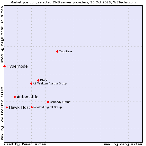 Market position of Automattic vs. Hawk Host vs. Hypernode