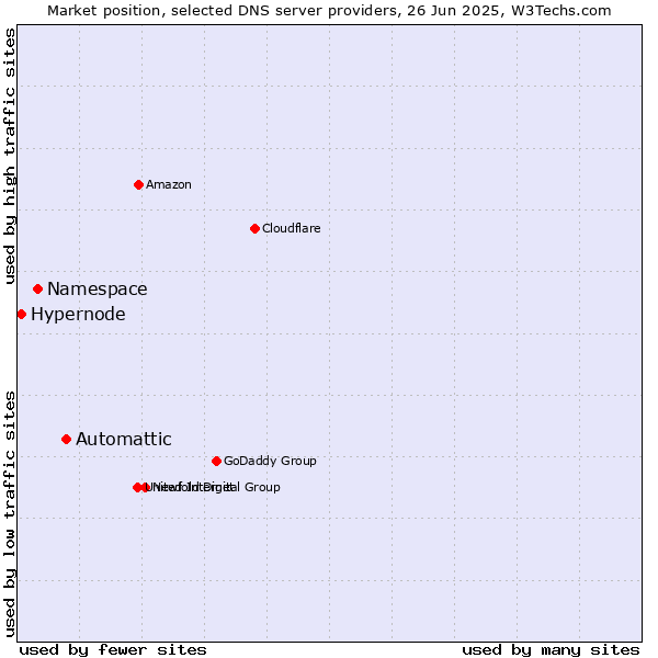 Market position of Automattic vs. Namespace vs. Hypernode