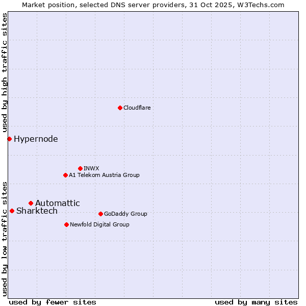 Market position of Automattic vs. Sharktech vs. Hypernode
