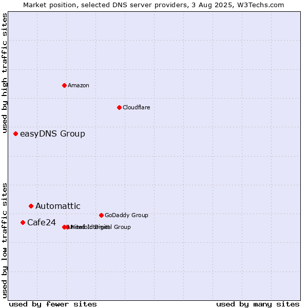 Market position of Automattic vs. Cafe24 vs. easyDNS Group