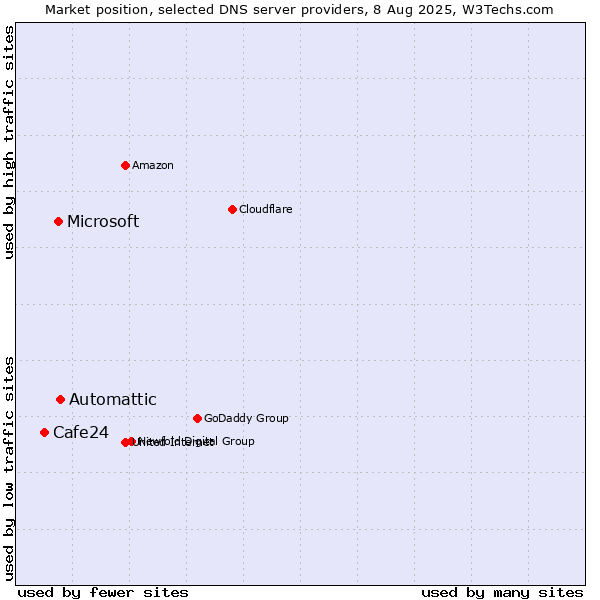 Market position of Automattic vs. Microsoft vs. Cafe24