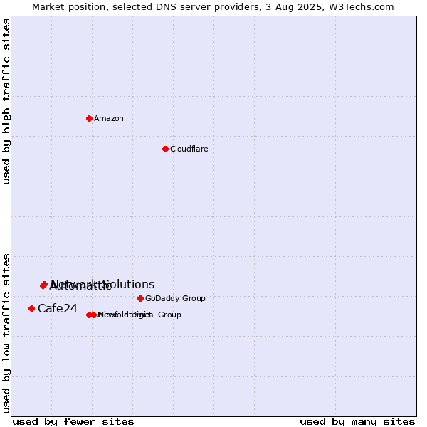Market position of Network Solutions vs. Automattic vs. Cafe24