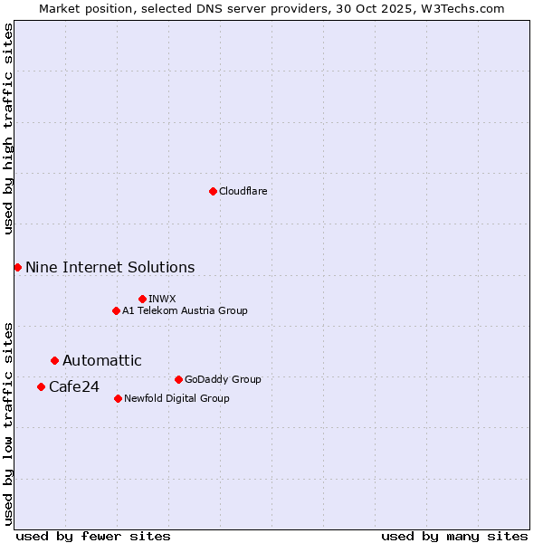 Market position of Automattic vs. Cafe24 vs. Nine Internet Solutions