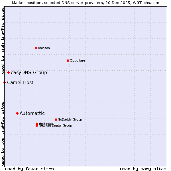 Market position of Automattic vs. easyDNS Group vs. Camel Host