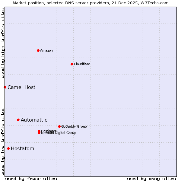 Market position of Automattic vs. Hostatom vs. Camel Host