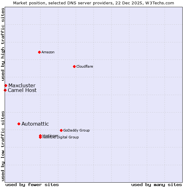 Market position of Automattic vs. Maxcluster vs. Camel Host